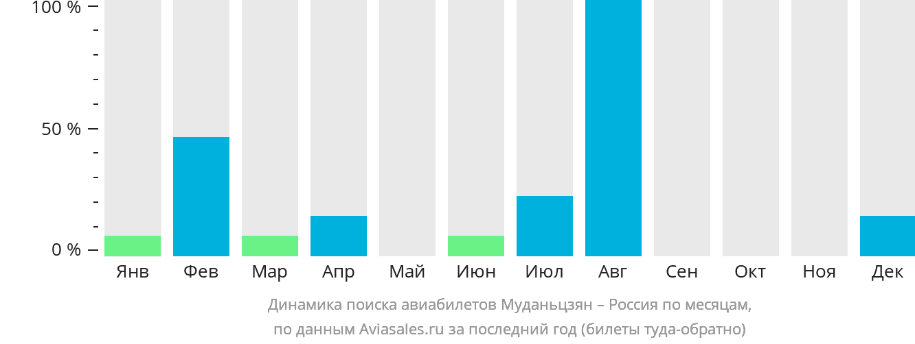 Динамика поиска авиабилетов из Муданьцзяна в Россию по месяцам