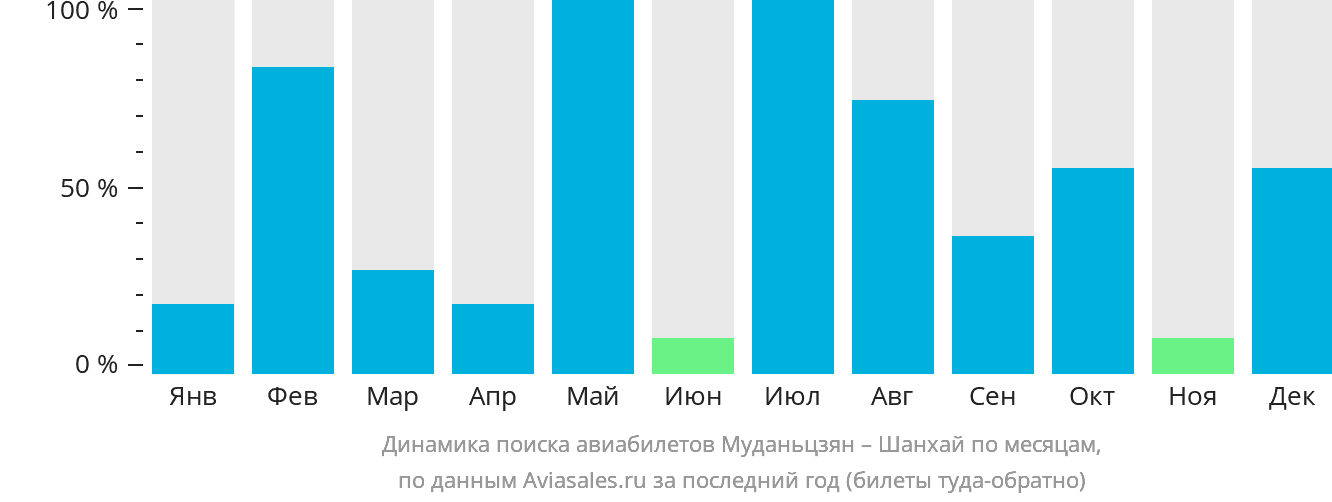 Динамика поиска авиабилетов из Муданьцзяна в Шанхай по месяцам