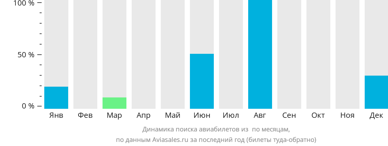 Динамика поиска авиабилетов из Мбандаки по месяцам