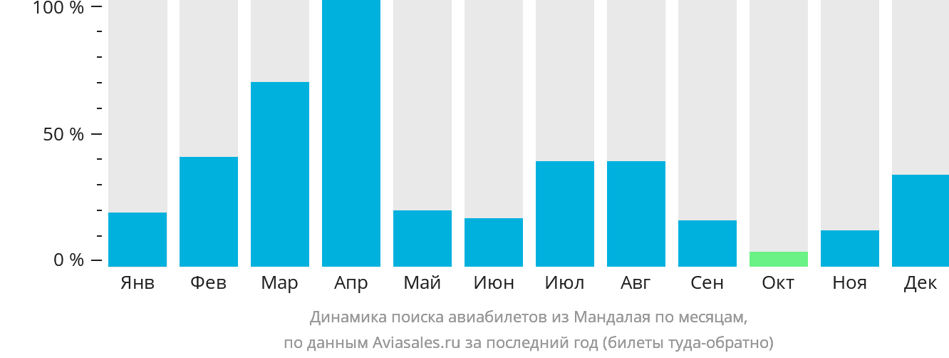 Динамика поиска авиабилетов из Мандалая по месяцам