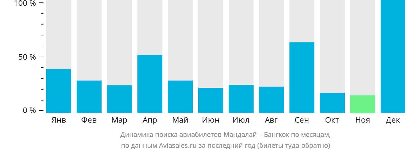 Динамика поиска авиабилетов из Мандалая в Бангкок по месяцам