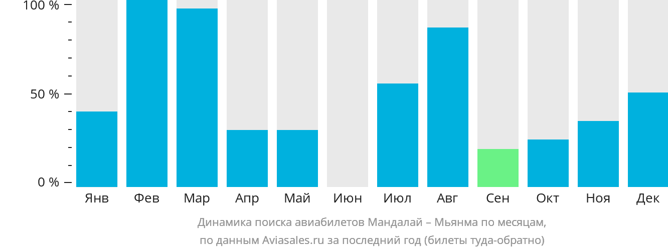 Динамика поиска авиабилетов из Мандалая в Мьянму по месяцам