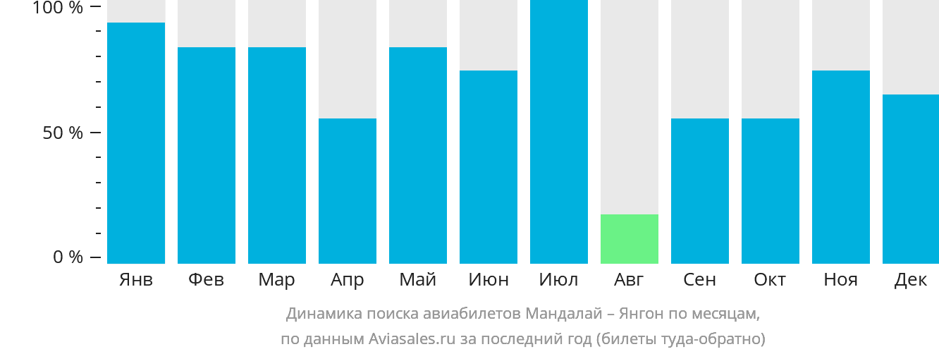 Динамика поиска авиабилетов из Мандалая в Янгон по месяцам