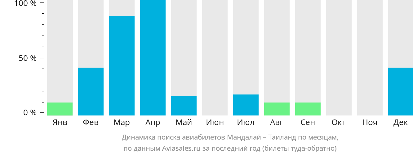 Динамика поиска авиабилетов из Мандалая в Таиланд по месяцам