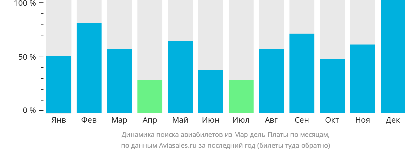 Динамика поиска авиабилетов из Мар-дель-Платы по месяцам