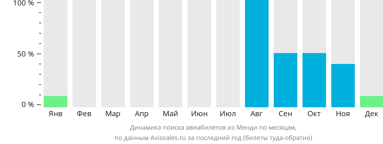 Динамика поиска авиабилетов из Менди по месяцам
