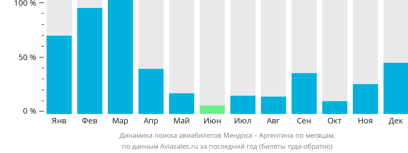 Динамика поиска авиабилетов из Мендосы в Аргентину по месяцам