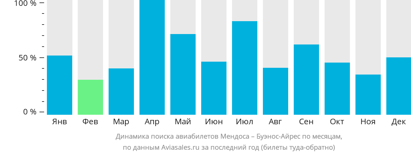 Динамика поиска авиабилетов из Мендосы в Буэнос-Айрес по месяцам