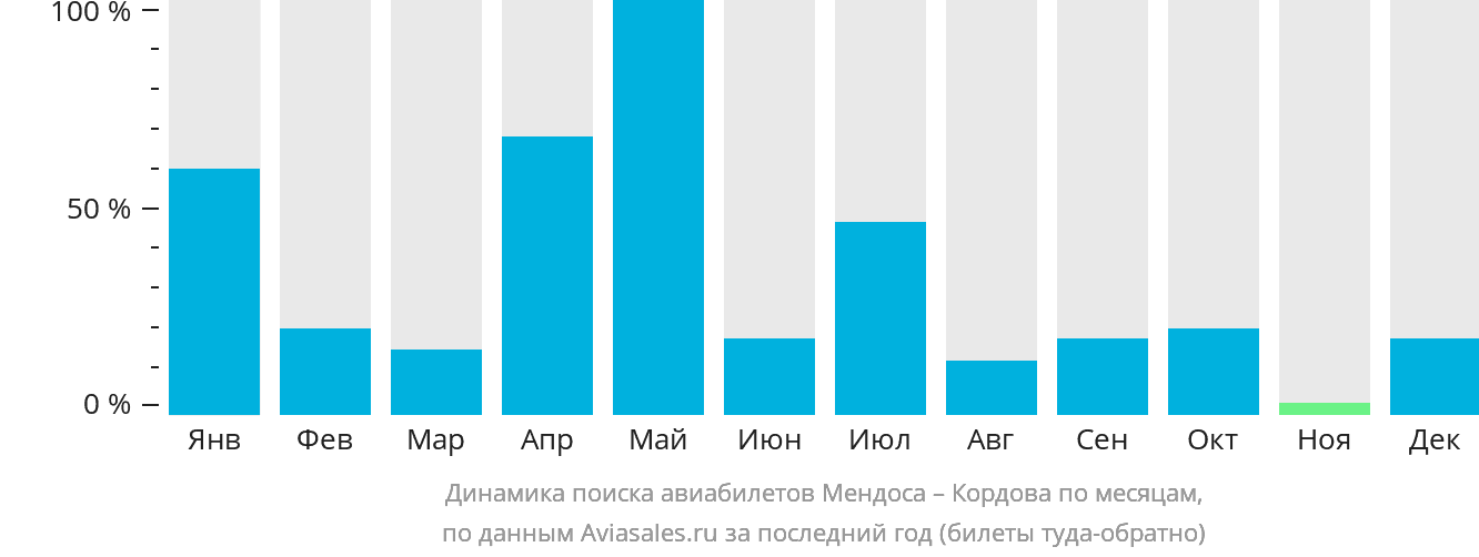 Динамика поиска авиабилетов из Мендосы в Кордову по месяцам