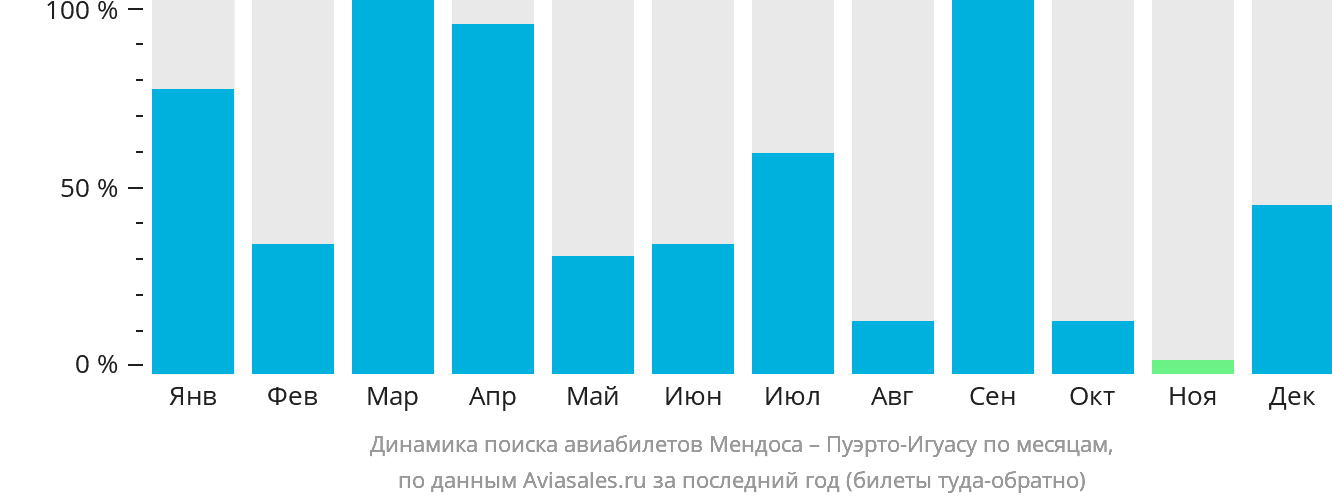 Динамика поиска авиабилетов из Мендосы в Пуэрто-Игуасу по месяцам