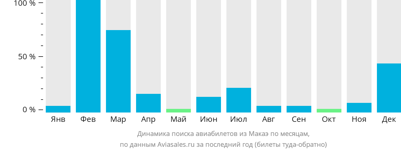 Динамика поиска авиабилетов из Макаэ по месяцам