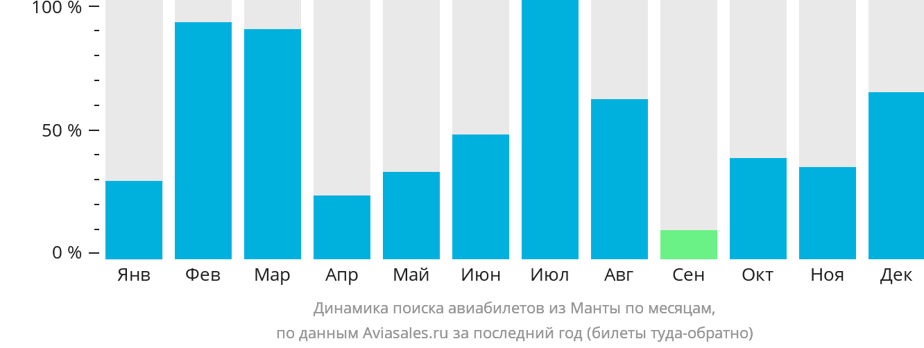 Динамика поиска авиабилетов из Манты по месяцам