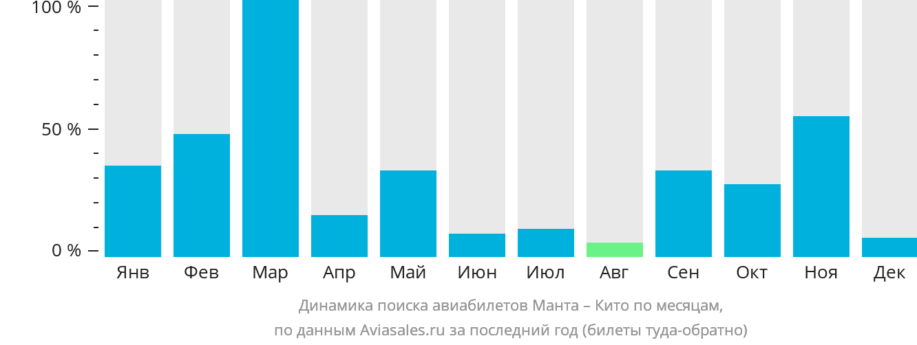 Динамика поиска авиабилетов из Манты в Кито по месяцам