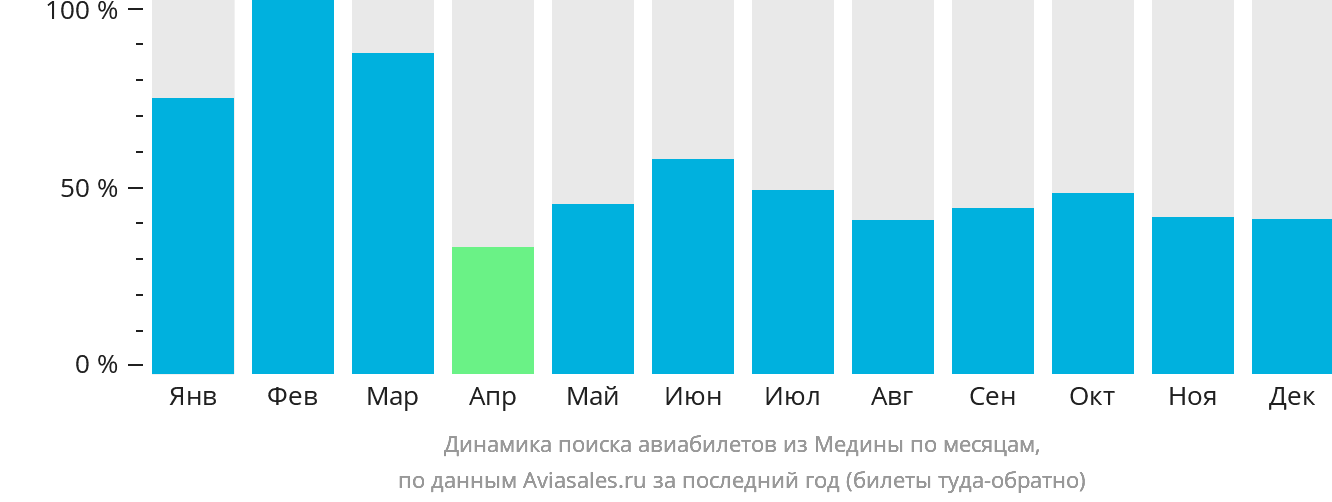 Динамика поиска авиабилетов из Медины по месяцам