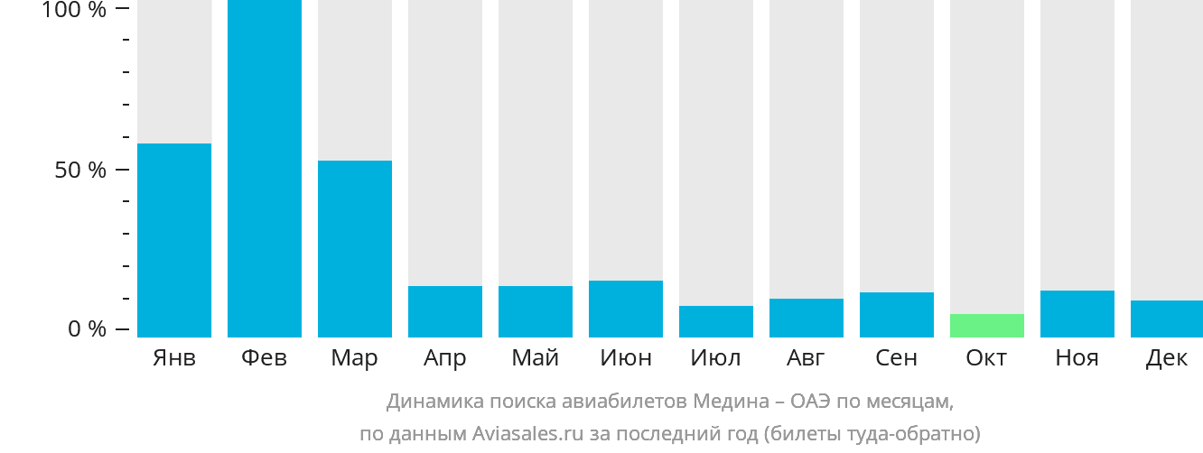 Динамика поиска авиабилетов из Медины в ОАЭ по месяцам