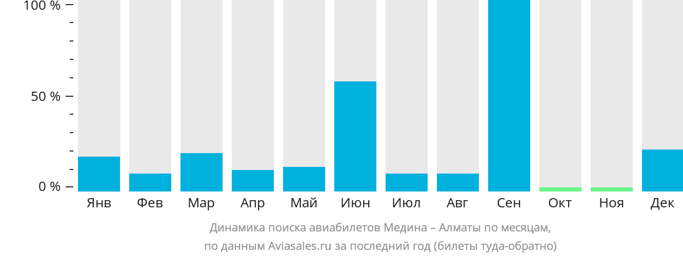 Динамика поиска авиабилетов из Медины в Алматы по месяцам