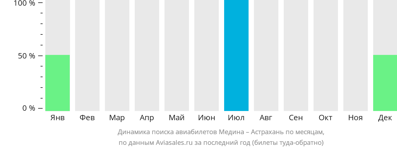 Динамика поиска авиабилетов из Медины в Астрахань по месяцам