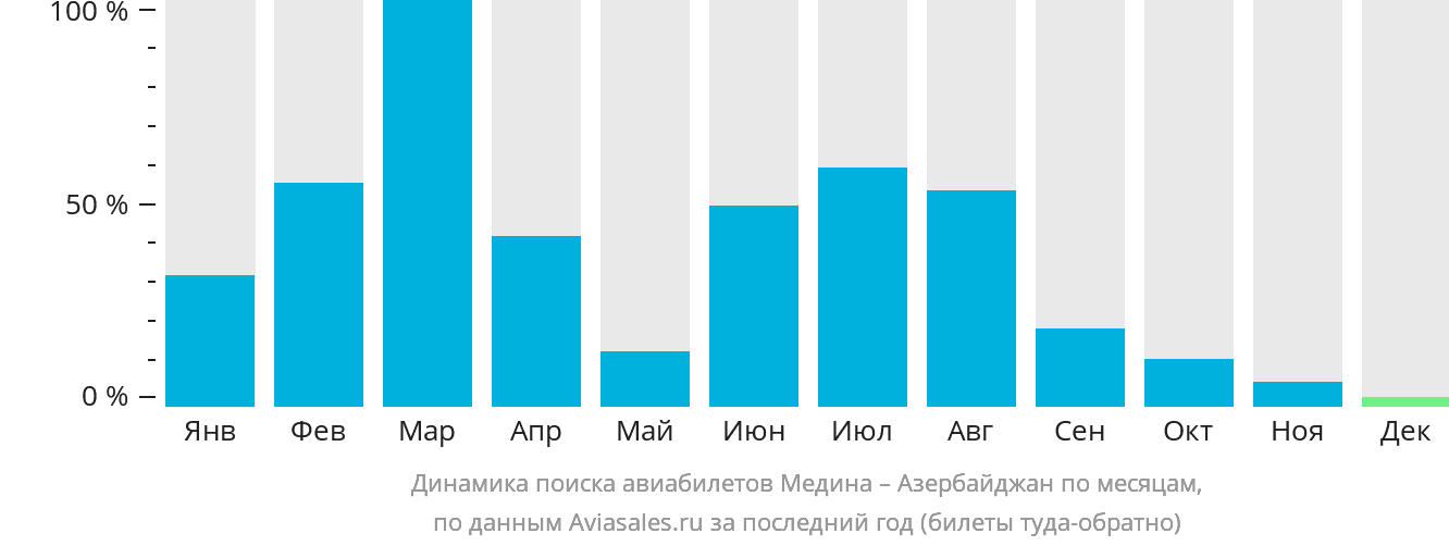 Динамика поиска авиабилетов из Медины в Азербайджан по месяцам