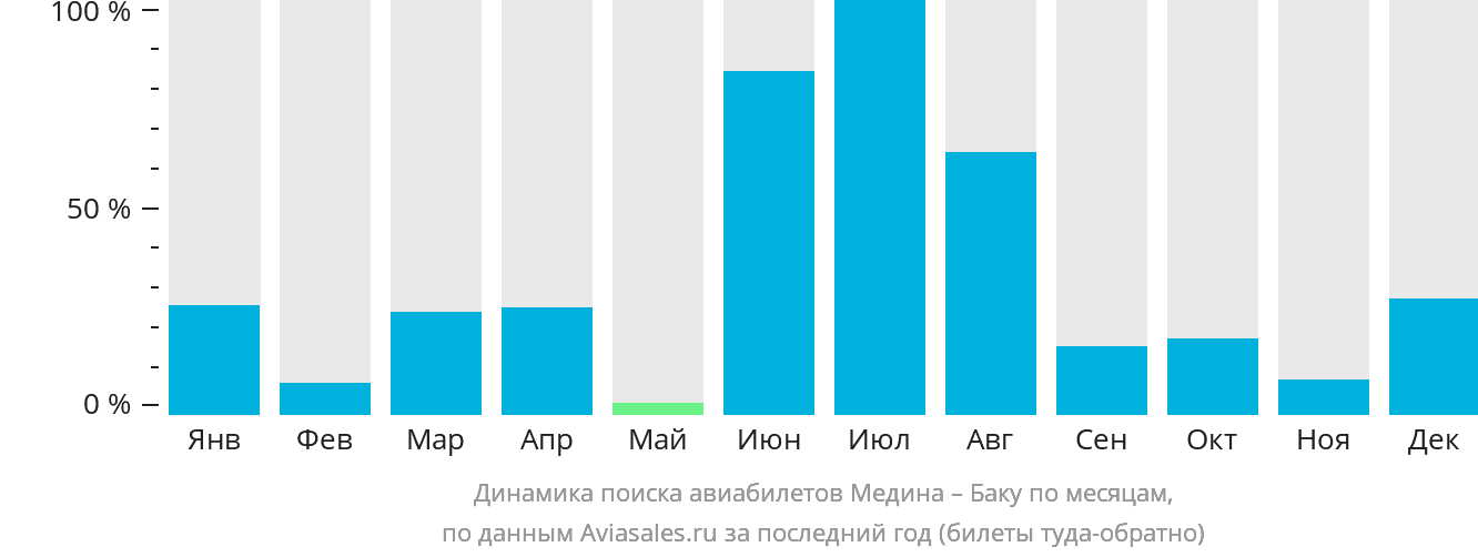 Динамика поиска авиабилетов из Медины в Баку по месяцам