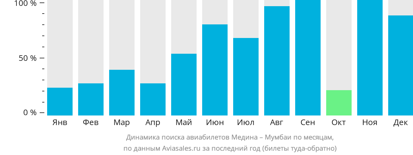 Динамика поиска авиабилетов из Медины в Мумбаи по месяцам