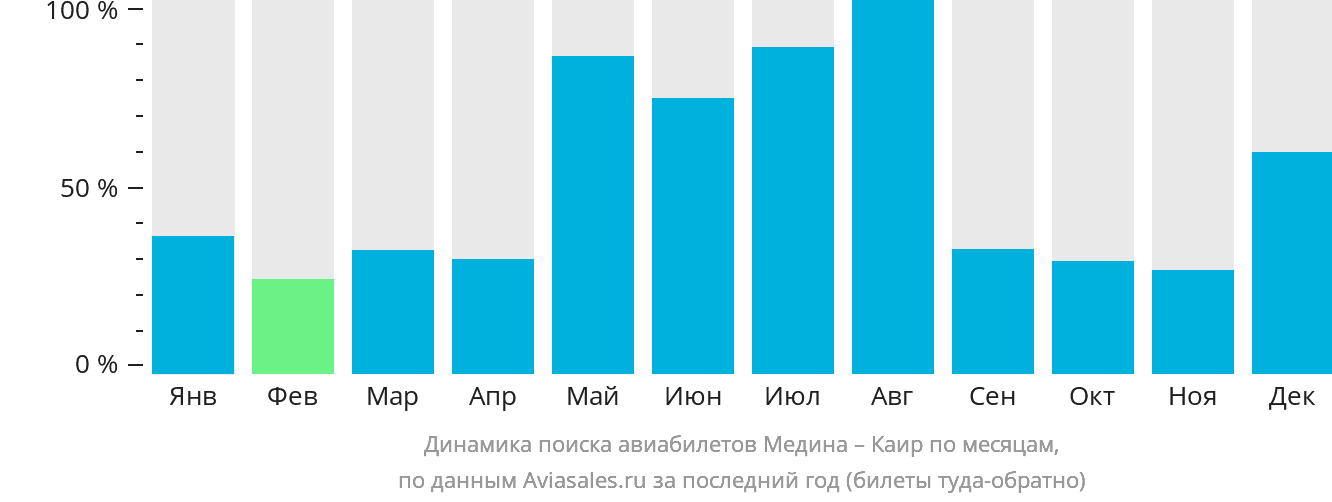 Динамика поиска авиабилетов из Медины в Каир по месяцам