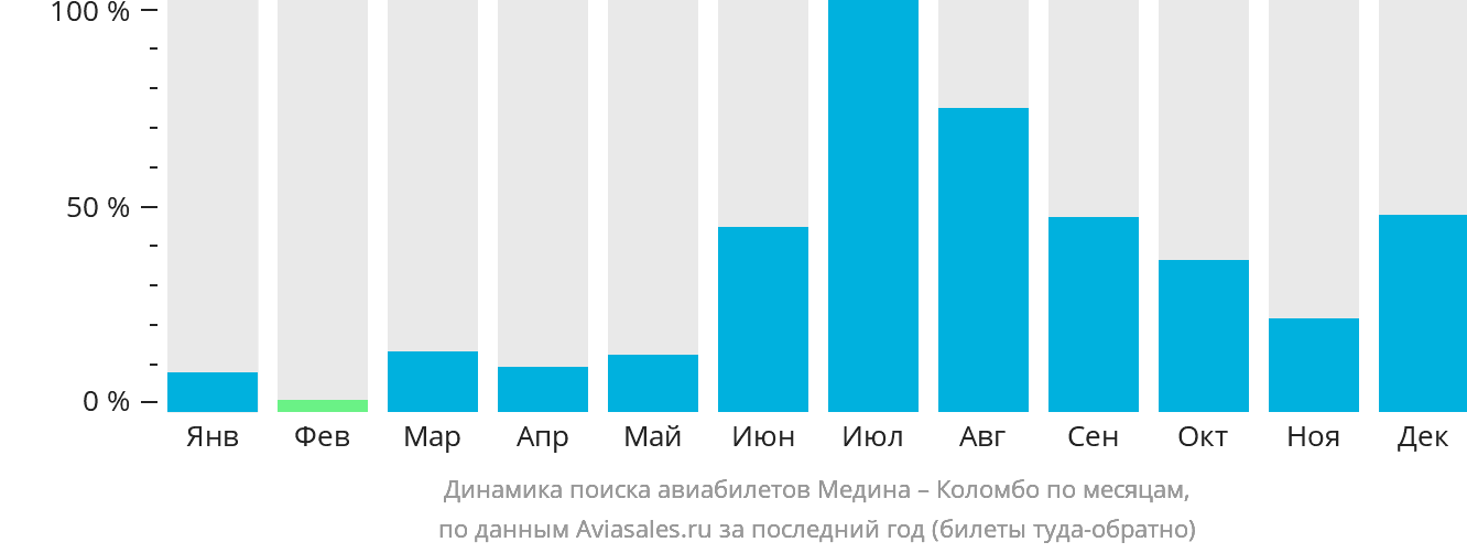 Динамика поиска авиабилетов из Медины в Коломбо по месяцам