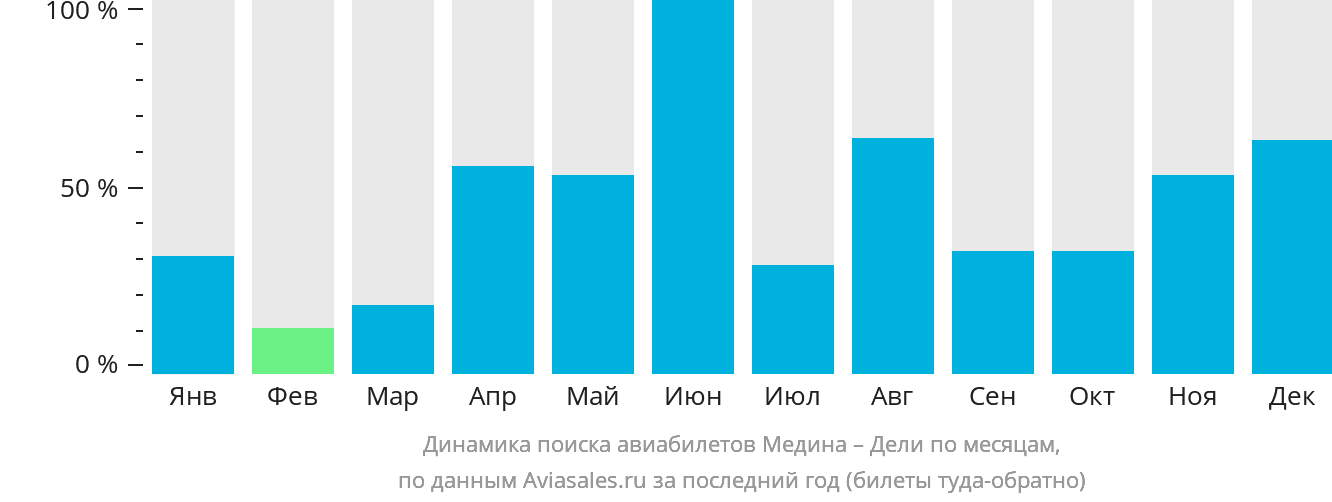 Динамика поиска авиабилетов из Медины в Дели по месяцам