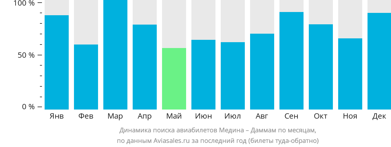 Динамика поиска авиабилетов из Медины в Даммам по месяцам