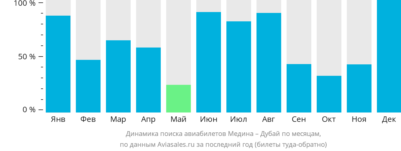 Динамика поиска авиабилетов из Медины в Дубай по месяцам