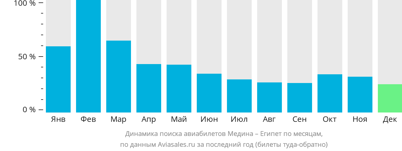 Динамика поиска авиабилетов из Медины в Египет по месяцам