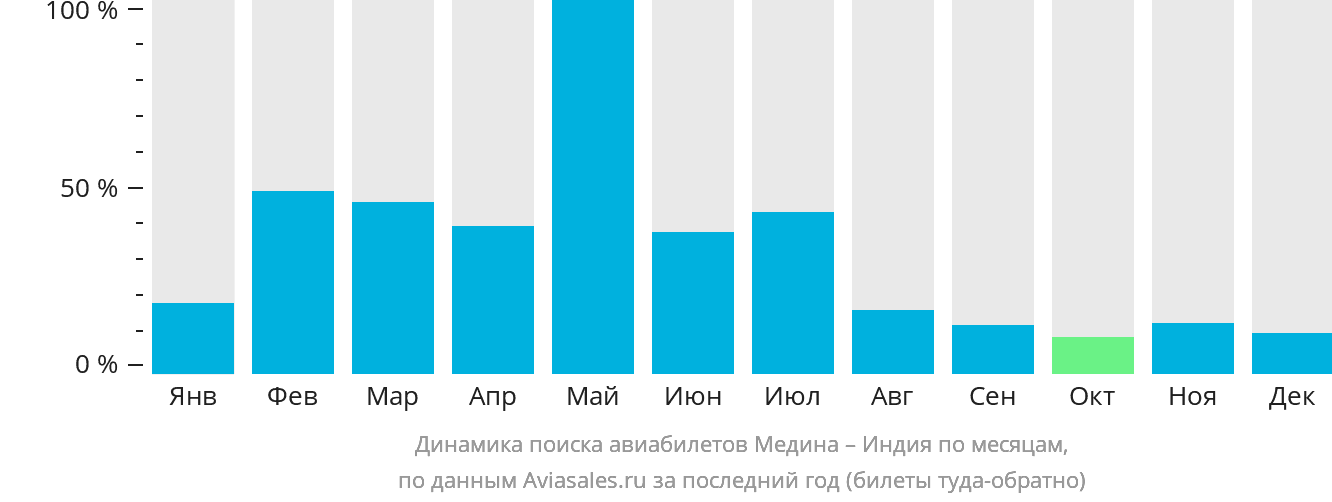 Динамика поиска авиабилетов из Медины в Индию по месяцам