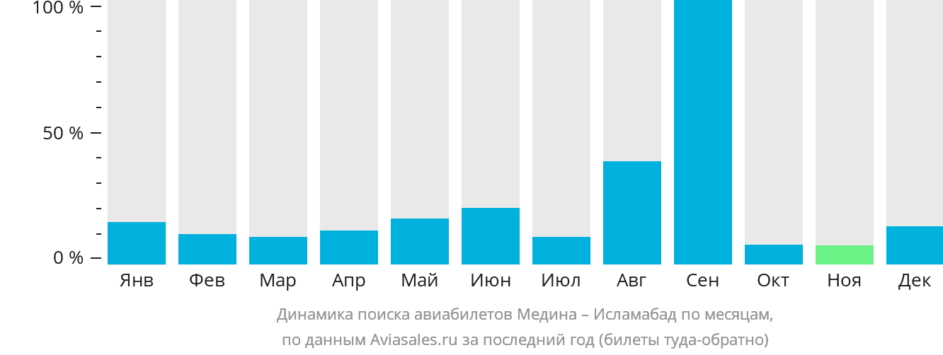 Динамика поиска авиабилетов из Медины в Исламабад по месяцам