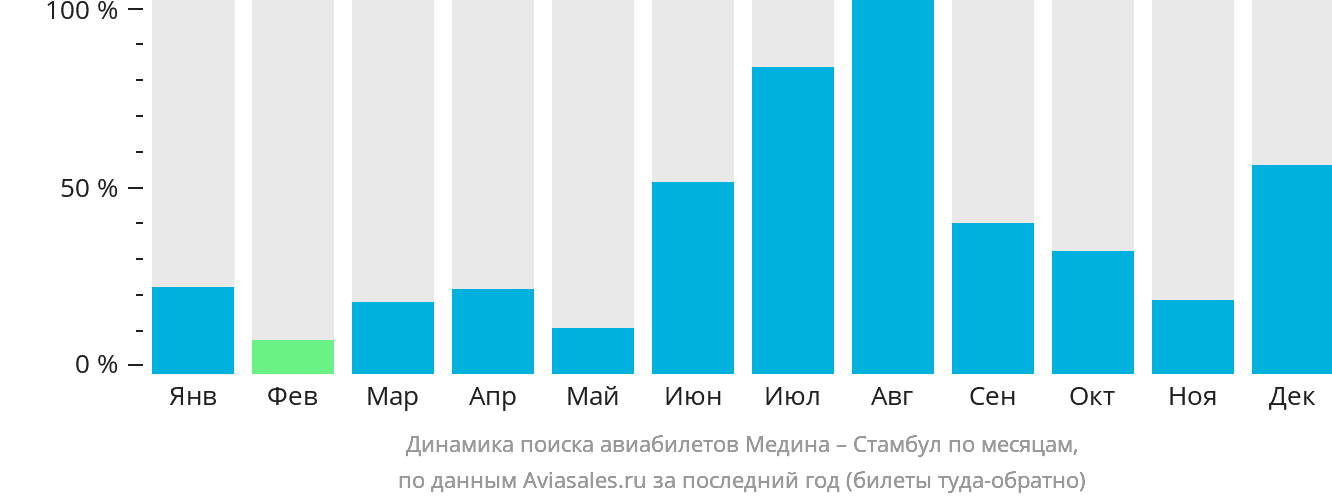 Динамика поиска авиабилетов из Медины в Стамбул по месяцам