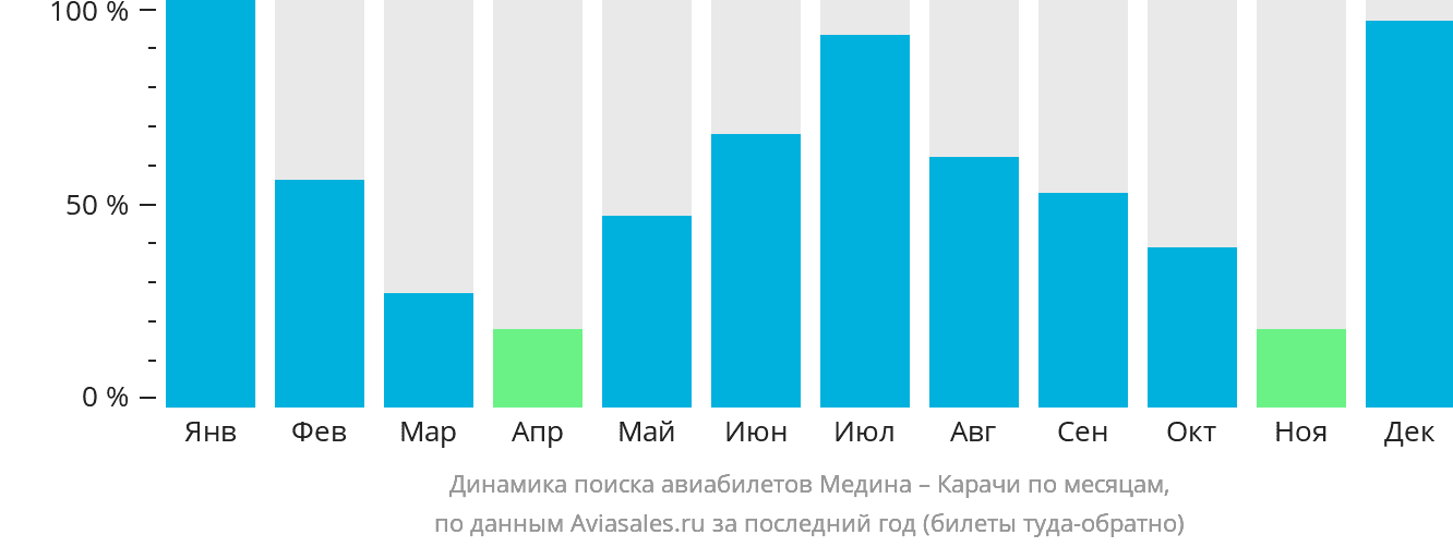 Динамика поиска авиабилетов из Медины в Карачи по месяцам