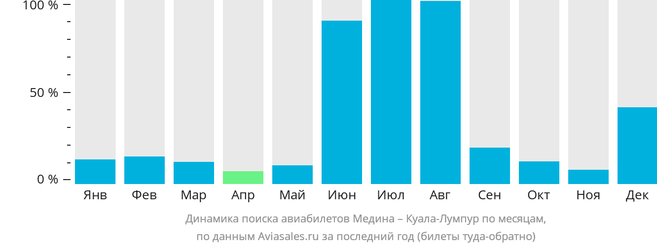 Динамика поиска авиабилетов из Медины в Куала-Лумпур по месяцам
