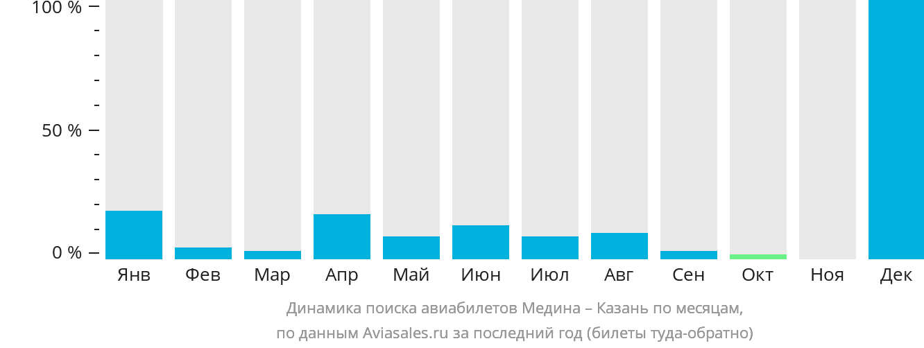Динамика поиска авиабилетов из Медины в Казань по месяцам