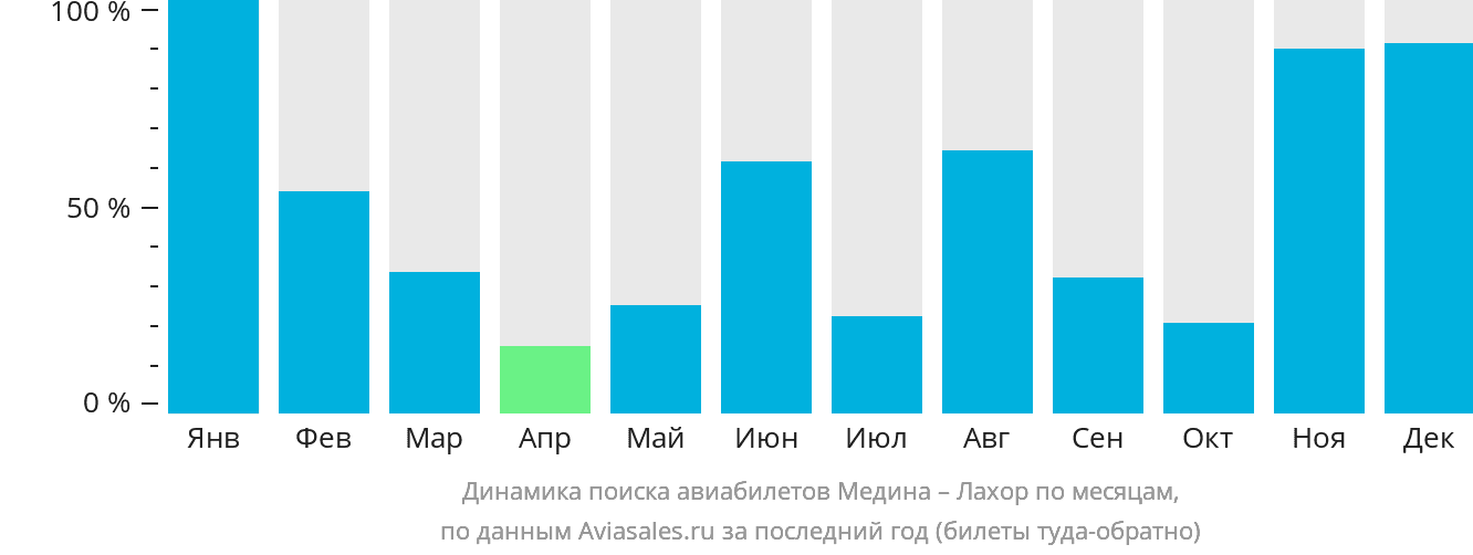 Динамика поиска авиабилетов из Медины в Лахор по месяцам