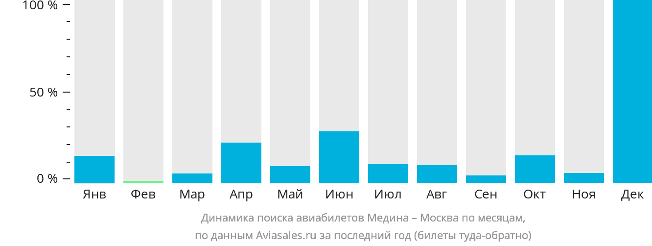 Динамика поиска авиабилетов из Медины в Москву по месяцам