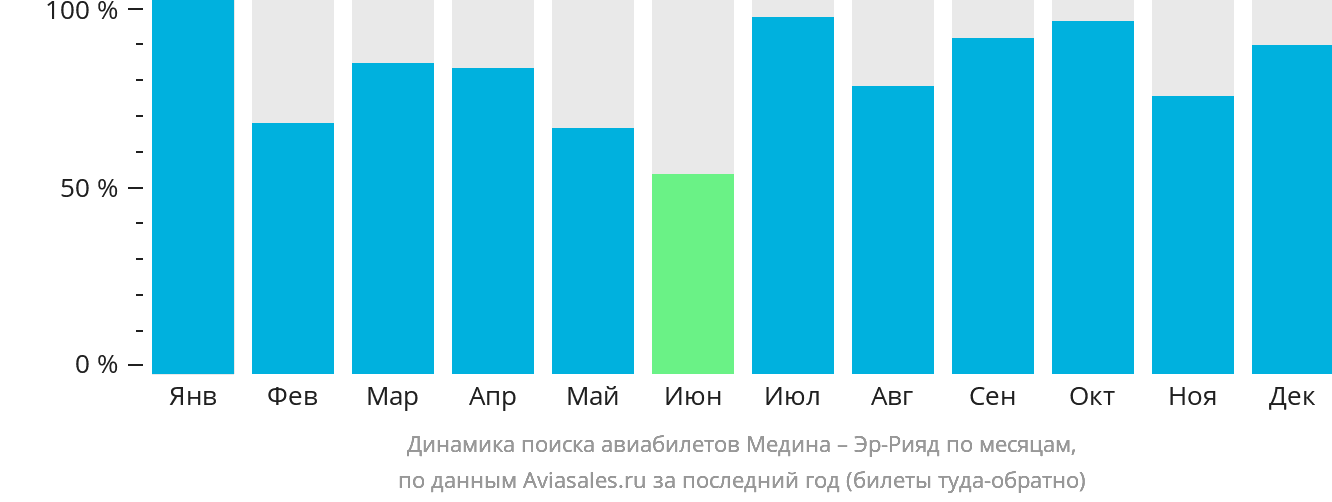 Динамика поиска авиабилетов из Медины в Эр-Рияд по месяцам