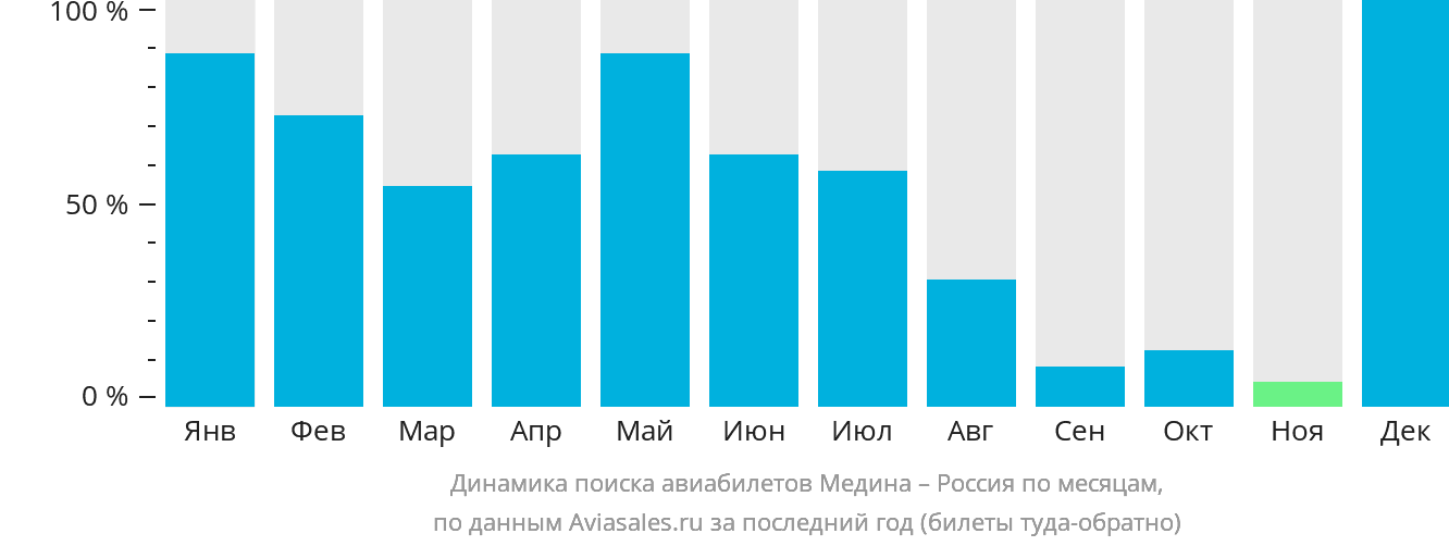 Динамика поиска авиабилетов из Медины в Россию по месяцам