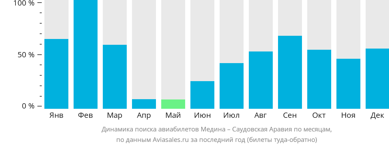 Динамика поиска авиабилетов из Медины в Саудовскую Аравию по месяцам
