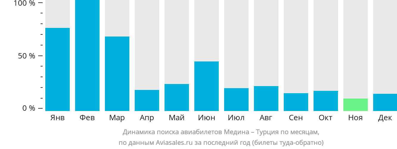 Динамика поиска авиабилетов из Медины в Турцию по месяцам