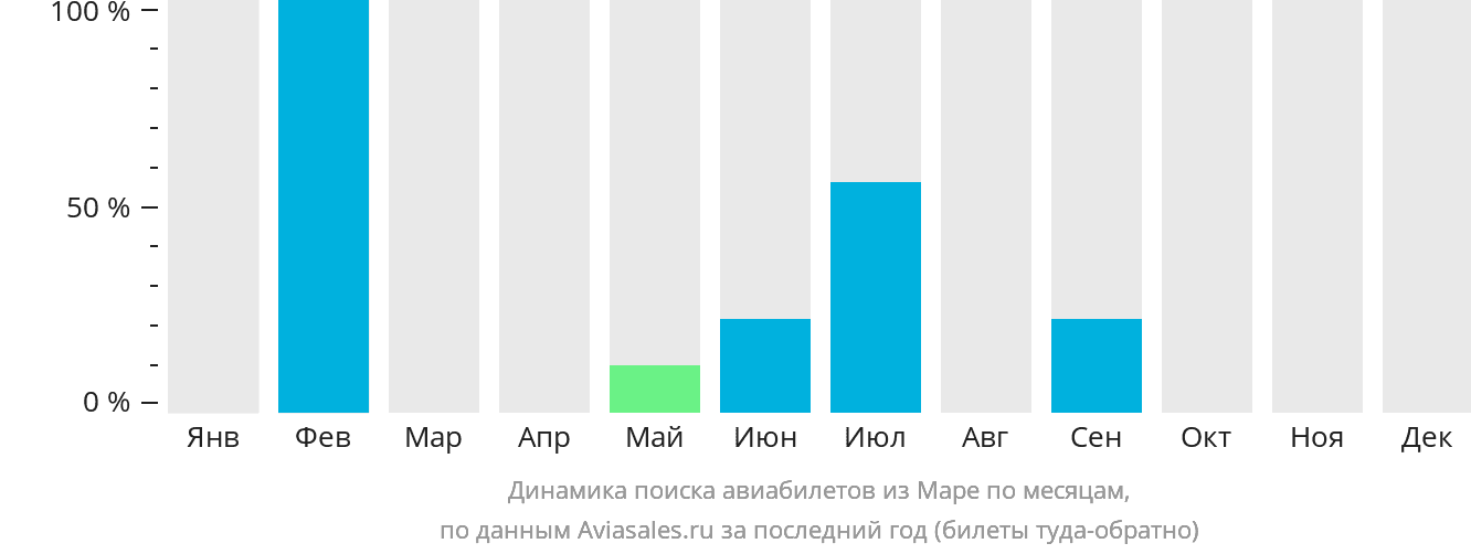 Динамика поиска авиабилетов из Маре по месяцам
