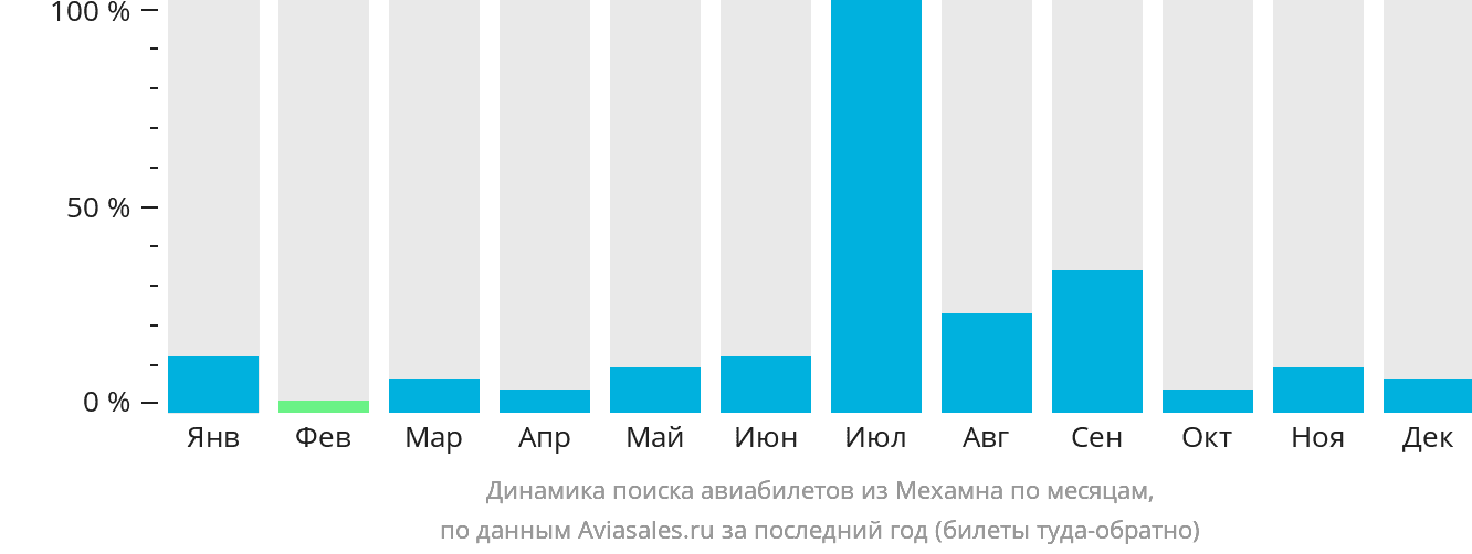 Динамика поиска авиабилетов из Мехамна по месяцам