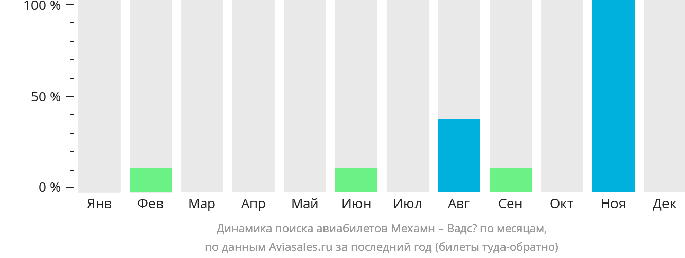 Динамика поиска авиабилетов из Мехамна в Вадсё по месяцам