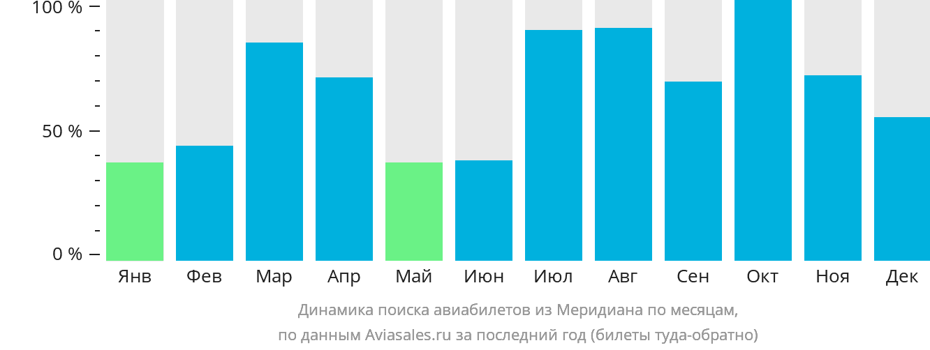 Динамика поиска авиабилетов из Меридиана по месяцам