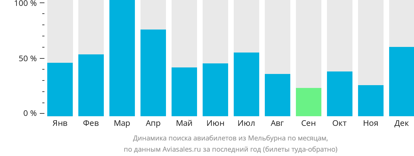 Динамика поиска авиабилетов из Мельбурна по месяцам