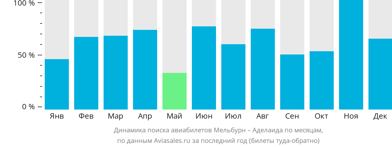 Динамика поиска авиабилетов из Мельбурна в Аделаиду по месяцам