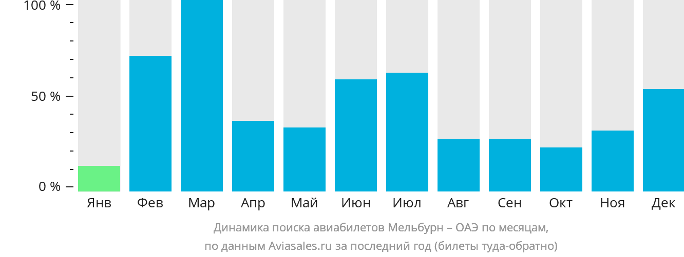 Динамика поиска авиабилетов из Мельбурна в ОАЭ по месяцам