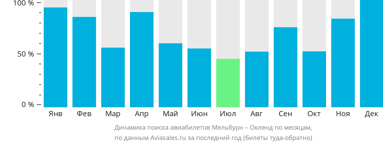 Динамика поиска авиабилетов из Мельбурна в Окленд по месяцам